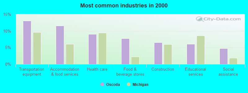 Most common industries in 2000