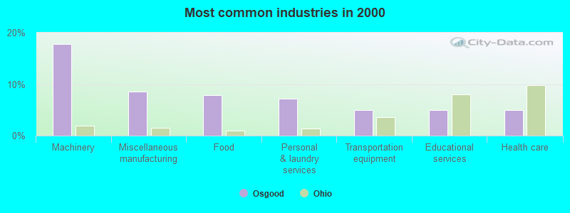 Most common industries in 2000