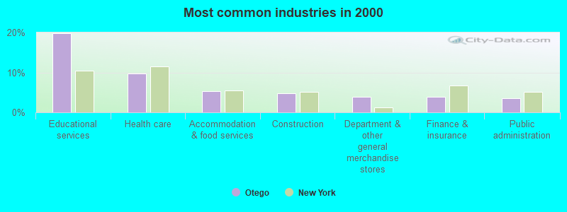 Most common industries in 2000