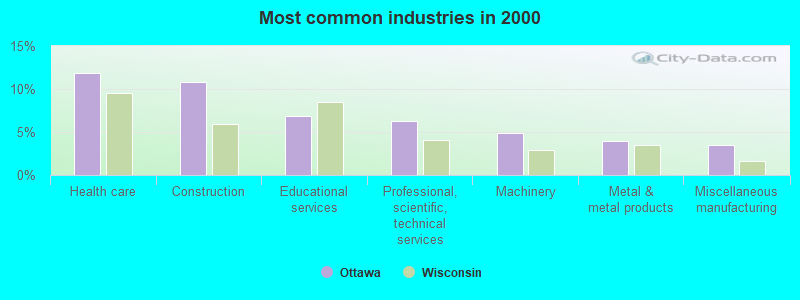 Most common industries 