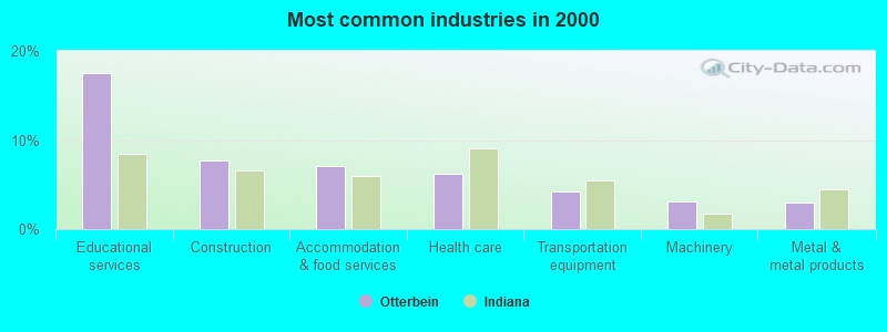 Most common industries in 2000