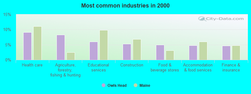 Most common industries in 2000