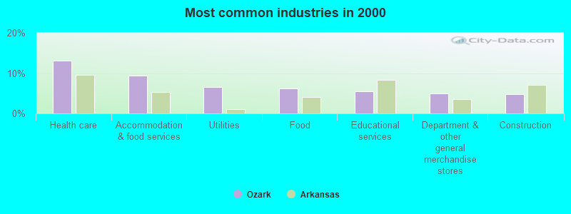 Most common industries in 2000