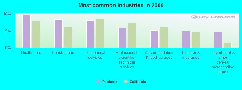 Most common industries in 2000