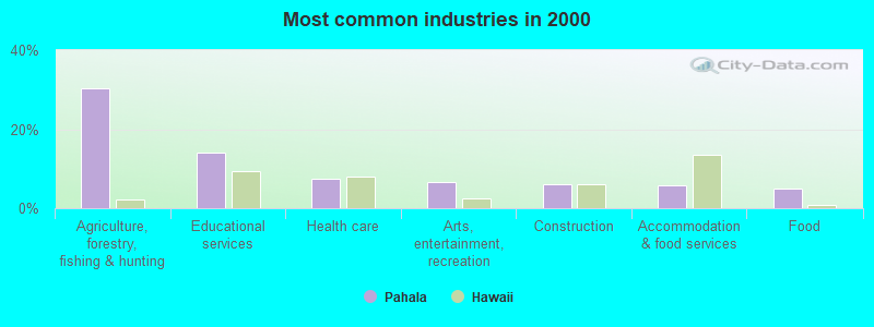 Most common industries in 2000