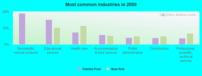 Most common industries in 2000