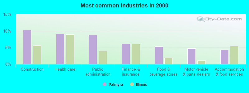 Most common industries 