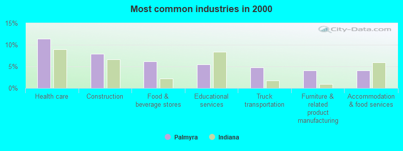 Most common industries 