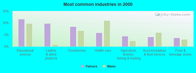 Most common industries in 2000