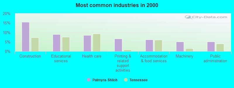 Most common industries in 2000