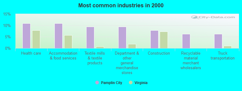 Most common industries in 2000