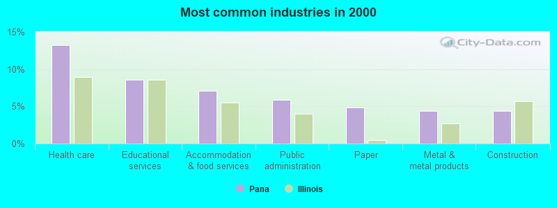 Most common industries in 2000