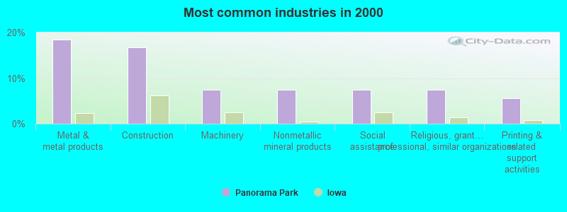 Most common industries in 2000