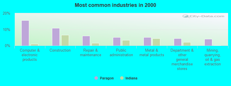 Most common industries in 2000