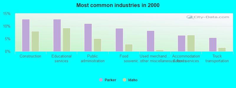 Most common industries in 2000