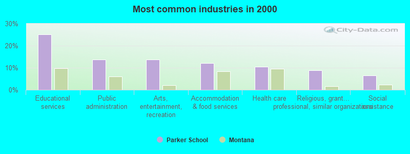 Most common industries 