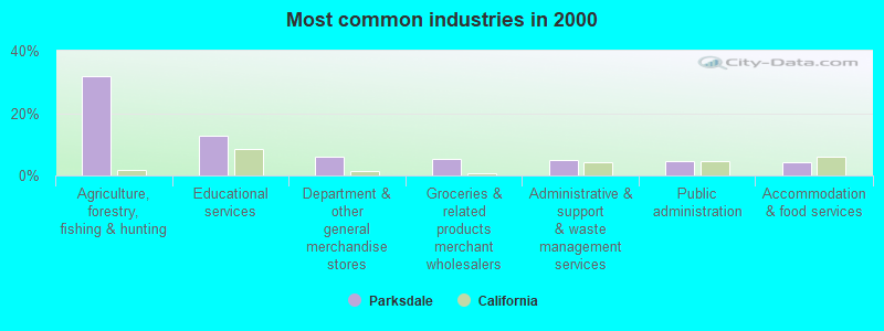 Most common industries in 2000