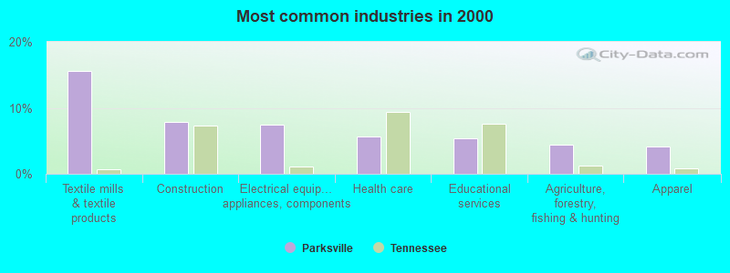 Most common industries in 2000