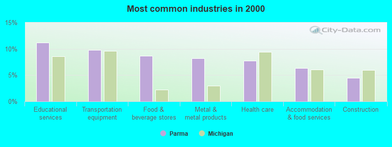 Most common industries in 2000