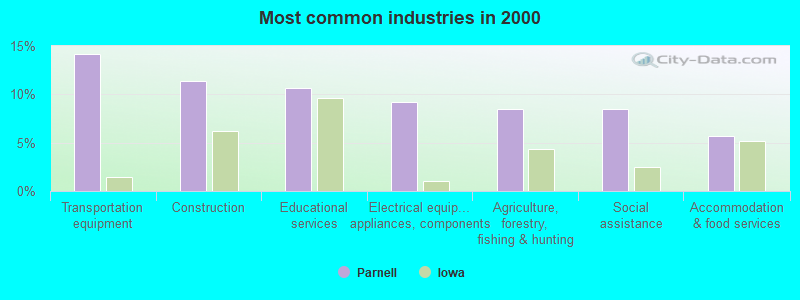 Most common industries 