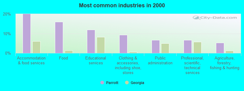 Most common industries in 2000