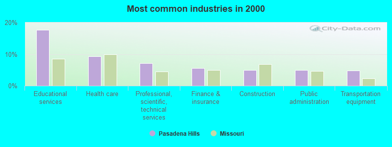 Most common industries in 2000