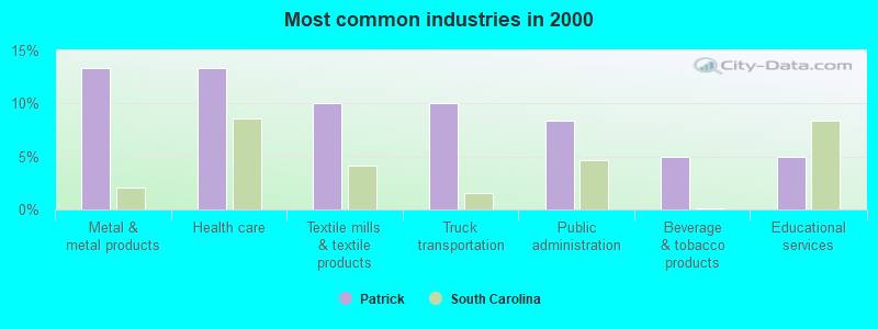 Most common industries in 2000