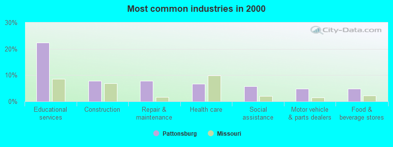 Most common industries in 2000