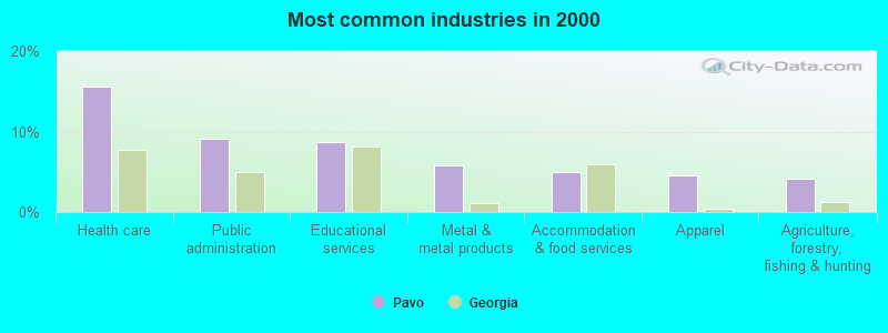 Most common industries in 2000