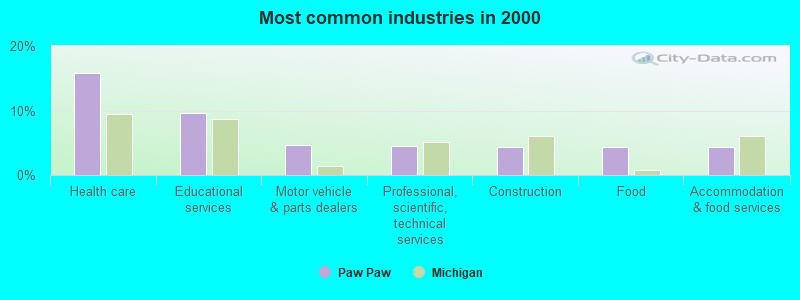 Most common industries in 2000