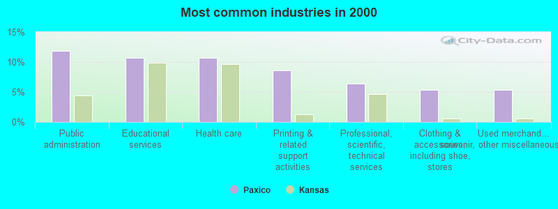 Most common industries in 2000