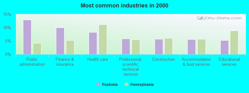 Most common industries in 2000