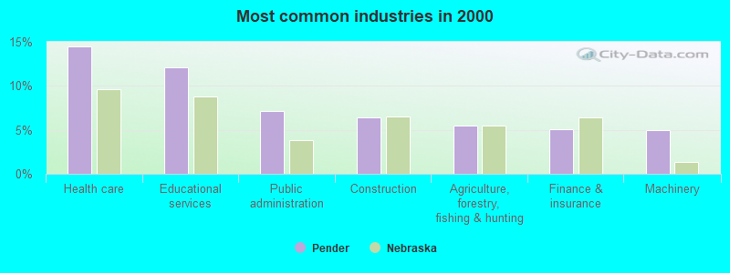 Most common industries in 2000