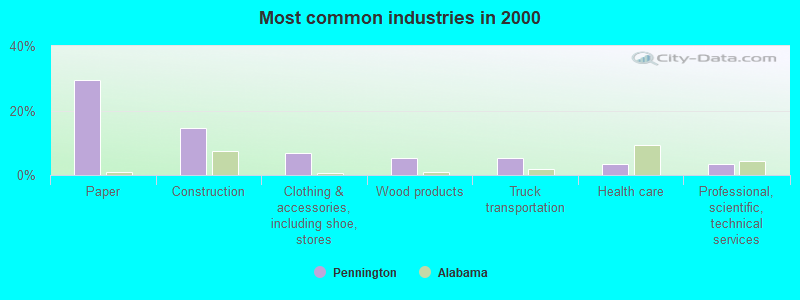 Most common industries in 2000