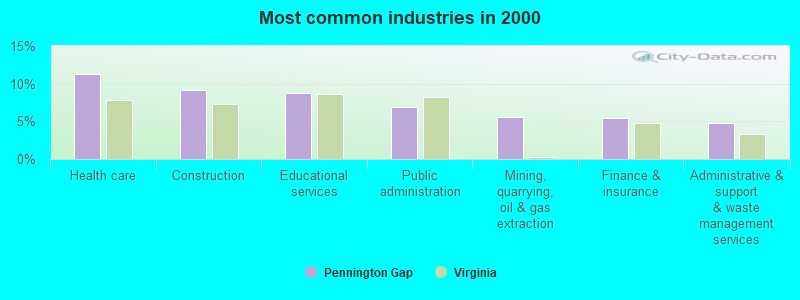 Most common industries in 2000