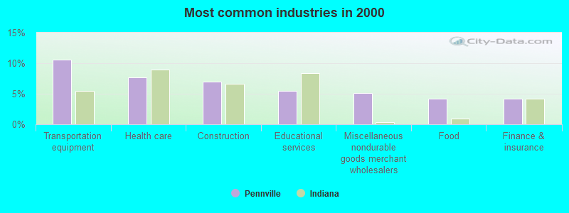 Most common industries in 2000