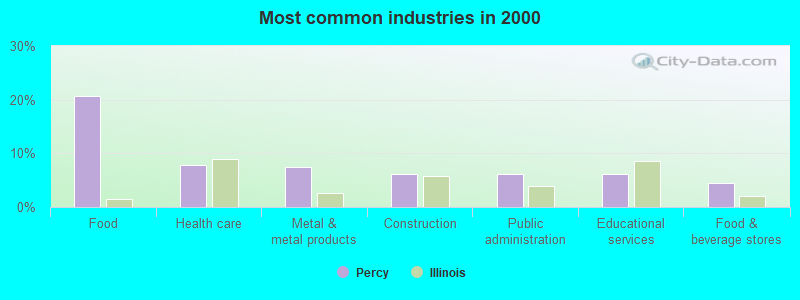 Most common industries in 2000