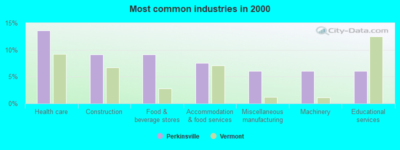 Most common industries in 2000