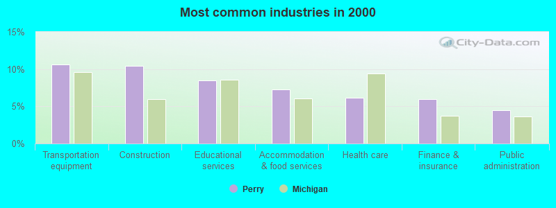 Most common industries in 2000