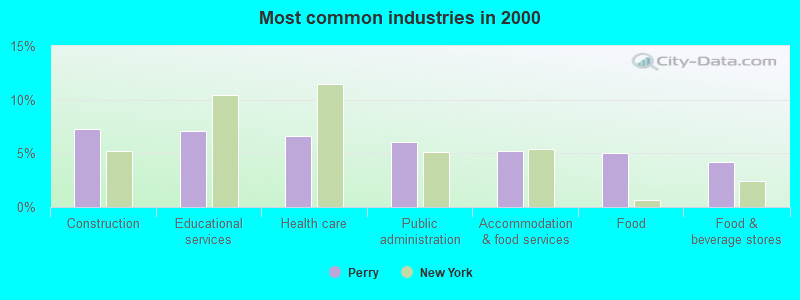 Most common industries in 2000