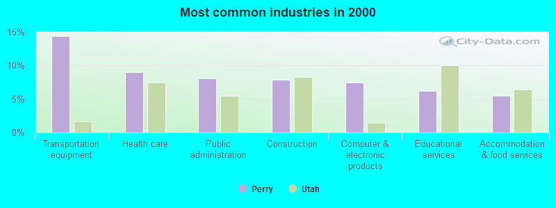 Most common industries in 2000