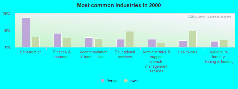 Most common industries in 2000