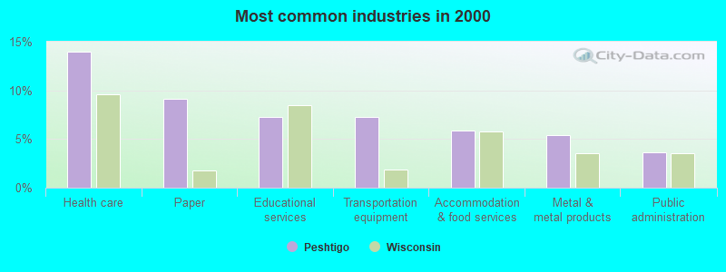 Most common industries in 2000