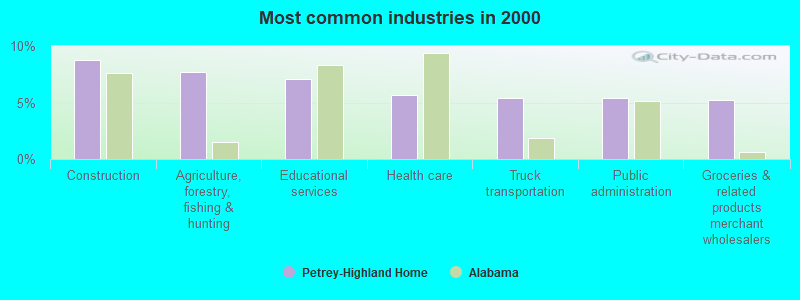 Most common industries in 2000