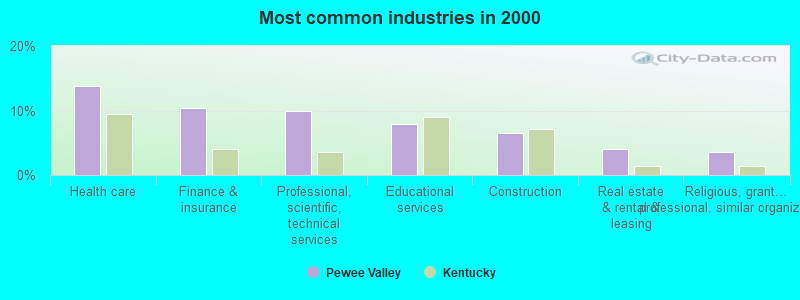 Most common industries in 2000