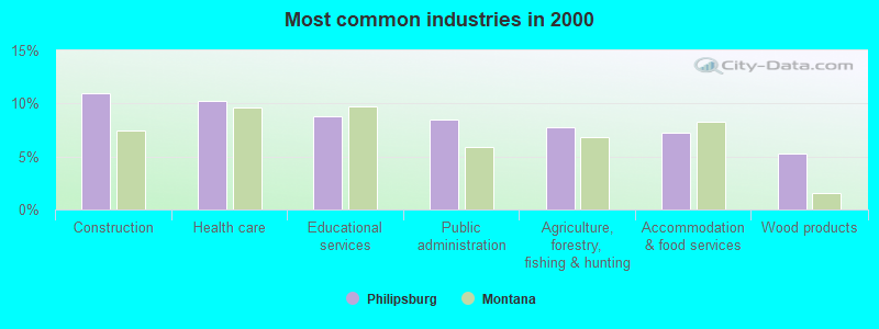 Most common industries in 2000