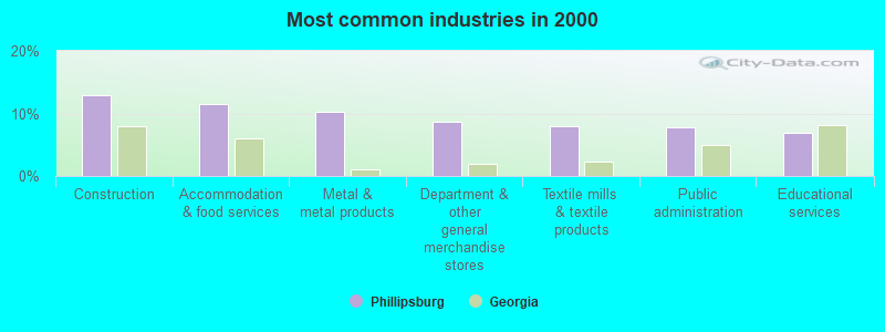 Most common industries in 2000