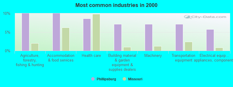 Most common industries in 2000