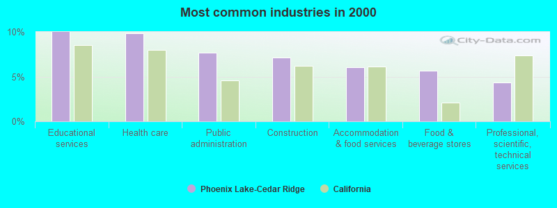 Most common industries in 2000