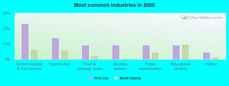 Most common industries in 2000